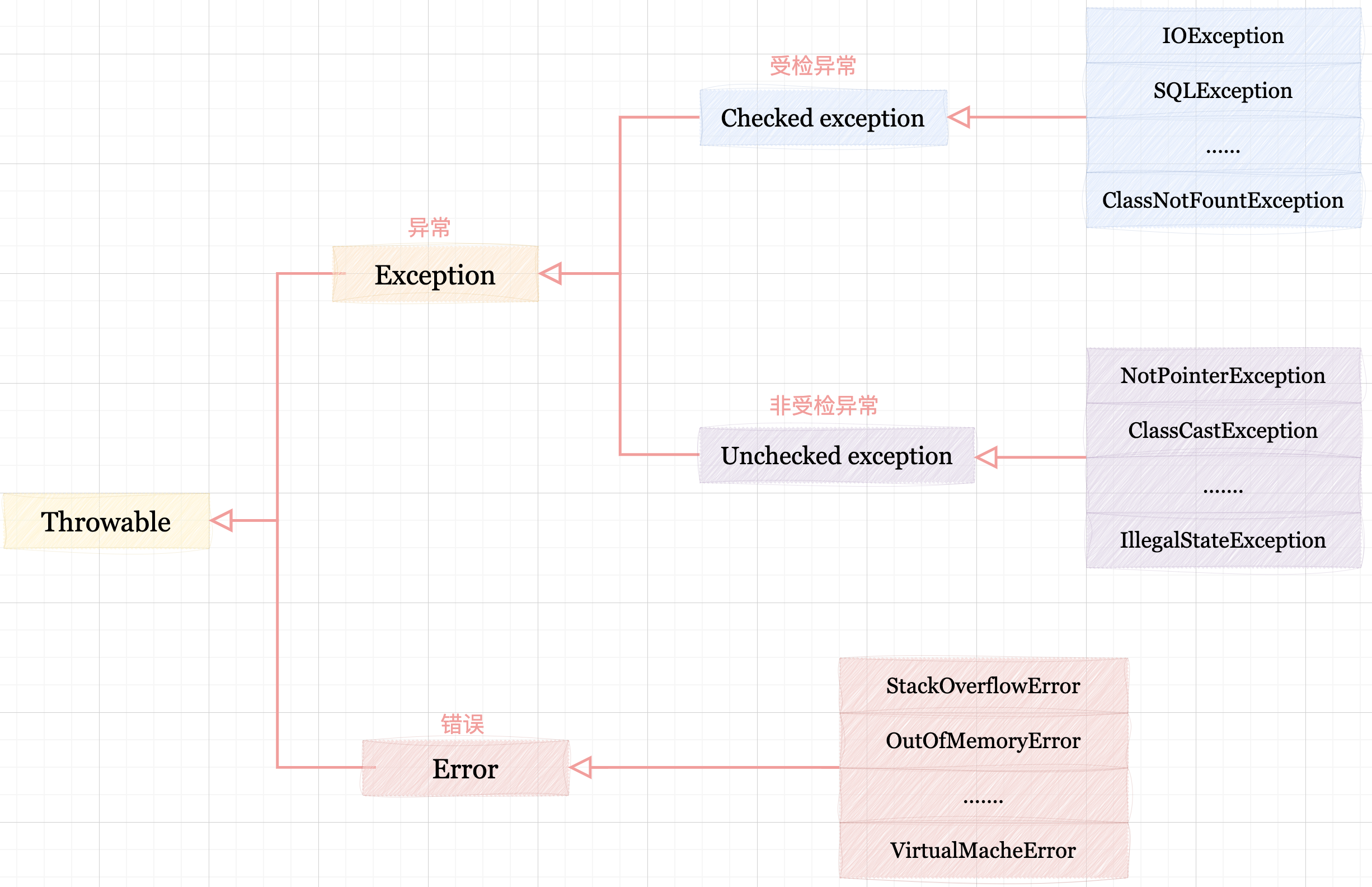 异常类层次结构图